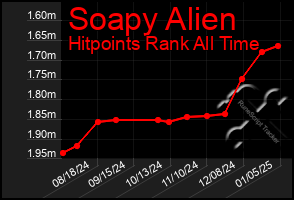 Total Graph of Soapy Alien