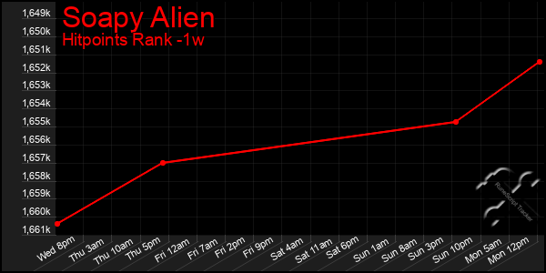 Last 7 Days Graph of Soapy Alien