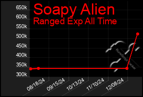 Total Graph of Soapy Alien