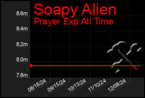 Total Graph of Soapy Alien