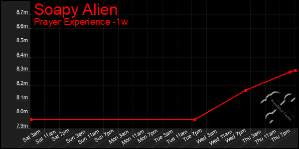 Last 7 Days Graph of Soapy Alien