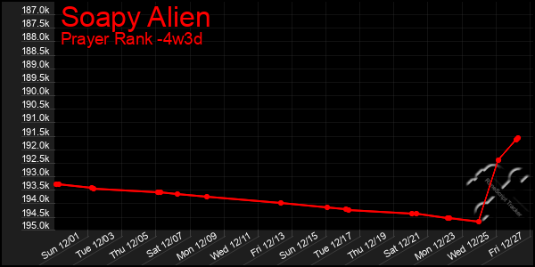 Last 31 Days Graph of Soapy Alien