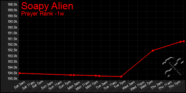 Last 7 Days Graph of Soapy Alien