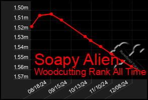 Total Graph of Soapy Alien