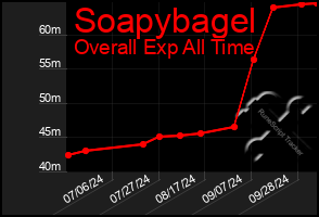 Total Graph of Soapybagel