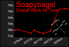 Total Graph of Soapybagel