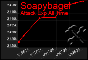 Total Graph of Soapybagel