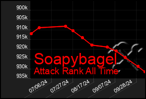 Total Graph of Soapybagel