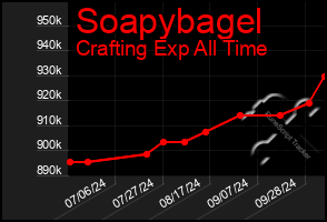 Total Graph of Soapybagel