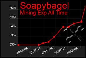 Total Graph of Soapybagel