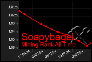 Total Graph of Soapybagel