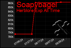 Total Graph of Soapybagel