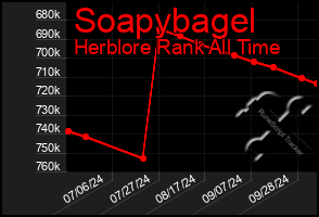 Total Graph of Soapybagel