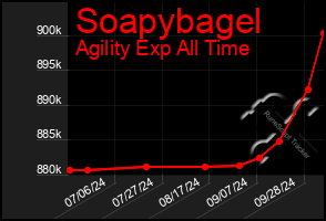 Total Graph of Soapybagel