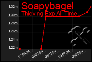 Total Graph of Soapybagel