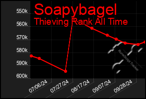 Total Graph of Soapybagel