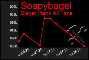 Total Graph of Soapybagel