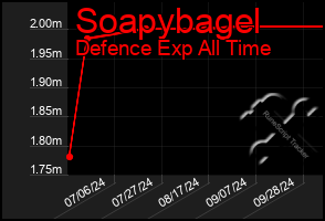 Total Graph of Soapybagel