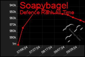 Total Graph of Soapybagel