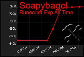 Total Graph of Soapybagel