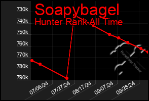 Total Graph of Soapybagel