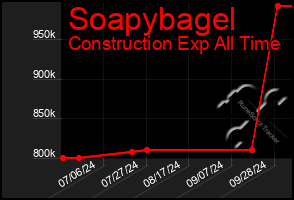 Total Graph of Soapybagel