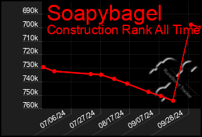 Total Graph of Soapybagel