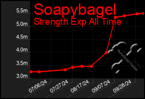 Total Graph of Soapybagel