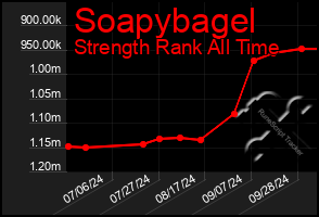 Total Graph of Soapybagel