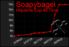 Total Graph of Soapybagel