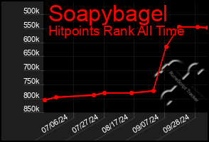 Total Graph of Soapybagel