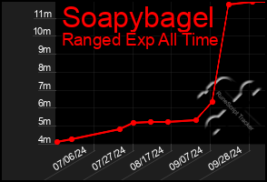 Total Graph of Soapybagel