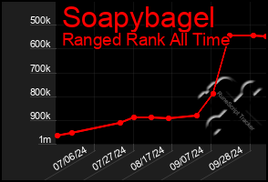 Total Graph of Soapybagel