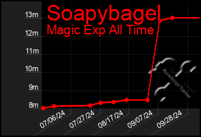 Total Graph of Soapybagel