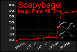 Total Graph of Soapybagel