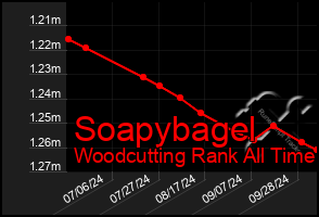 Total Graph of Soapybagel