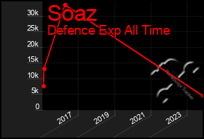 Total Graph of Soaz