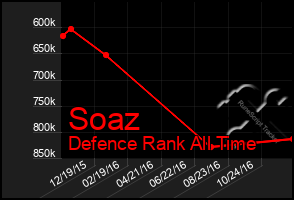 Total Graph of Soaz