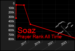 Total Graph of Soaz