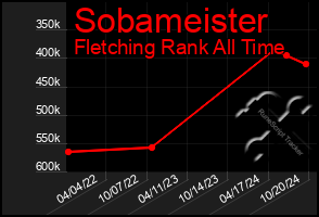 Total Graph of Sobameister