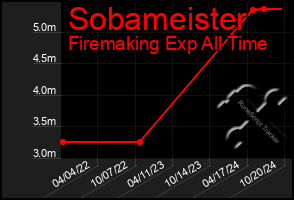 Total Graph of Sobameister