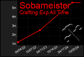 Total Graph of Sobameister