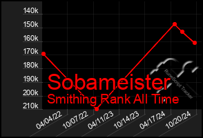 Total Graph of Sobameister