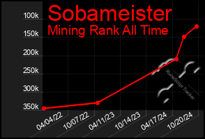 Total Graph of Sobameister