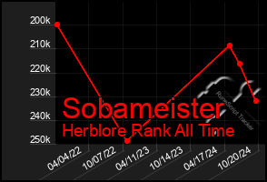 Total Graph of Sobameister