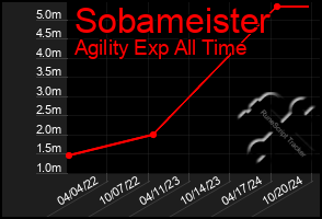 Total Graph of Sobameister