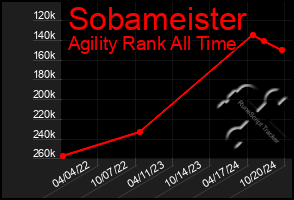 Total Graph of Sobameister