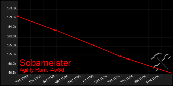 Last 31 Days Graph of Sobameister