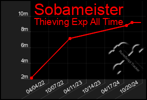 Total Graph of Sobameister