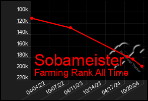 Total Graph of Sobameister